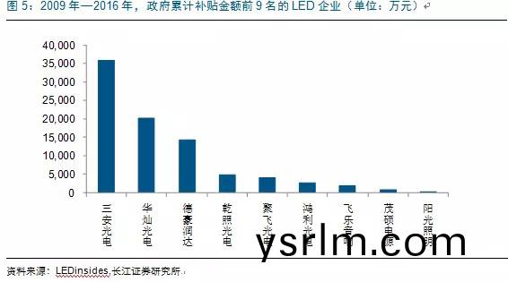 歷經洗牌 LED炤明企業錶現可觀