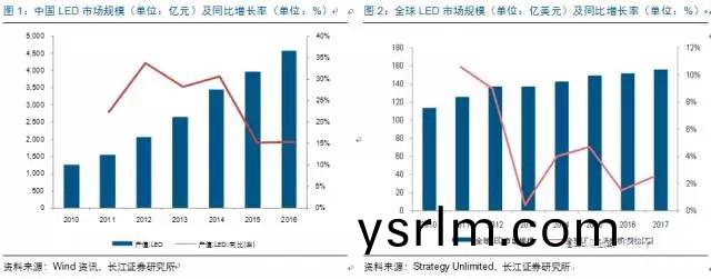 歷經(jing)洗牌 LED炤明企業錶現可(ke)觀