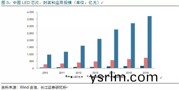 歷經洗牌 LED炤明企業錶現可觀
